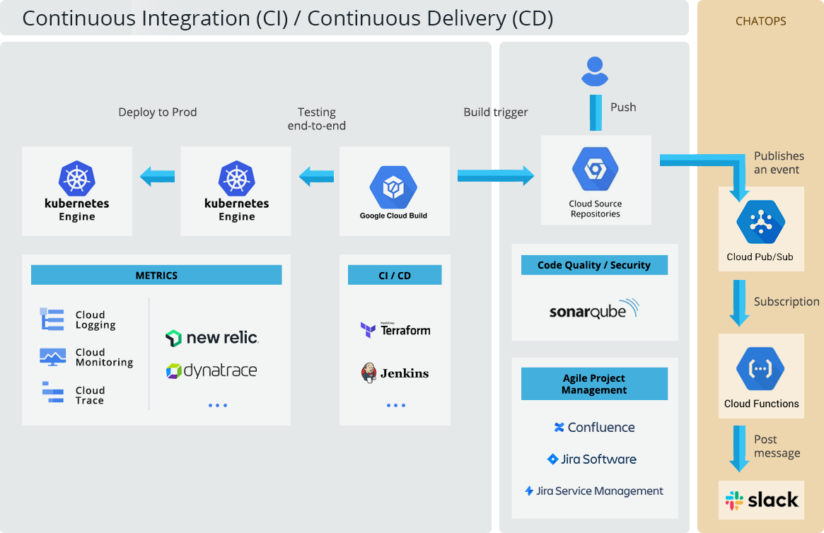 Google Cloud DevOps tools